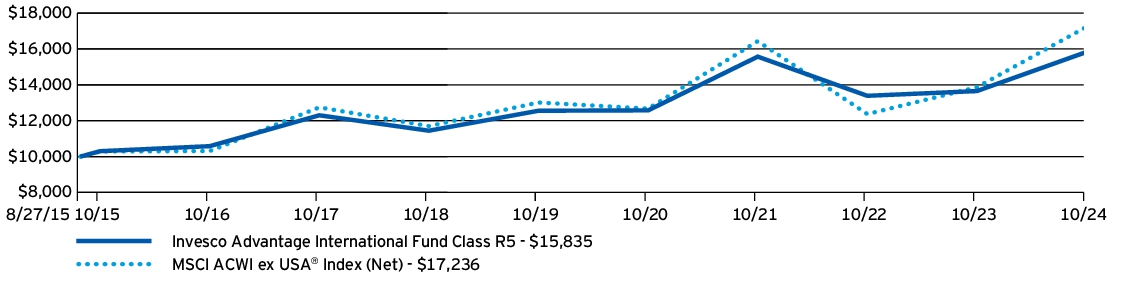 Fund Performance - Growth of 10K