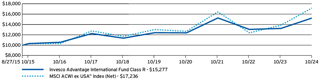 Fund Performance - Growth of 10K