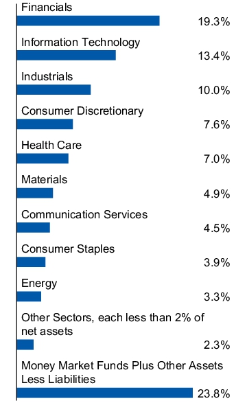 Graphical Representation - Allocation 1 Chart