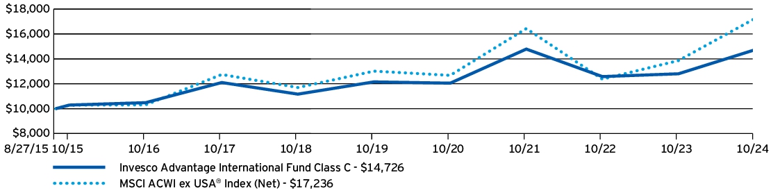 Fund Performance - Growth of 10K