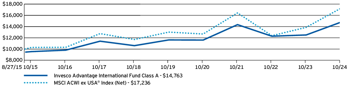 Fund Performance - Growth of 10K