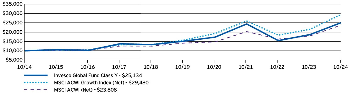 Fund Performance - Growth of 10K