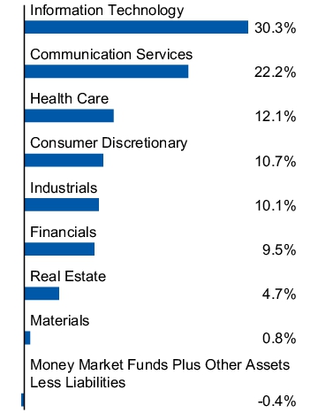 Graphical Representation - Allocation 1 Chart