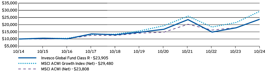 Fund Performance - Growth of 10K