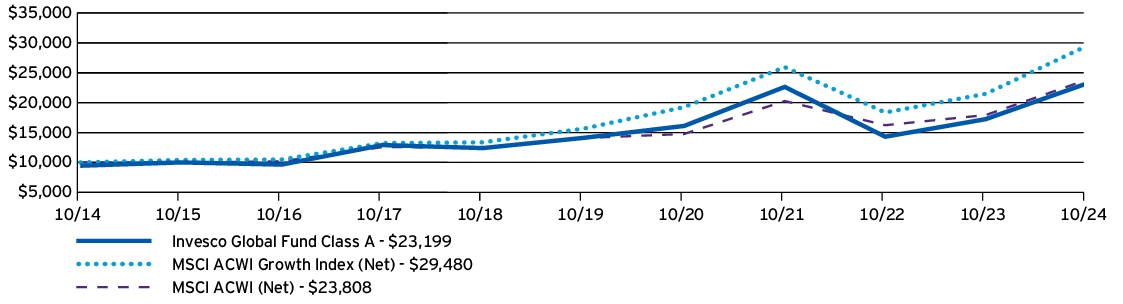 Fund Performance - Growth of 10K