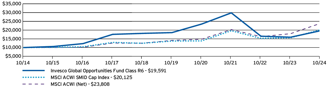 Fund Performance - Growth of 10K