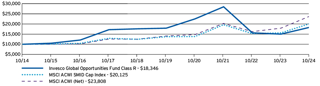 Fund Performance - Growth of 10K