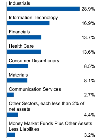 Graphical Representation - Allocation 1 Chart