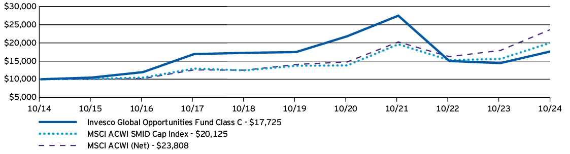 Fund Performance - Growth of 10K