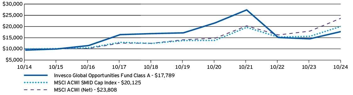 Fund Performance - Growth of 10K