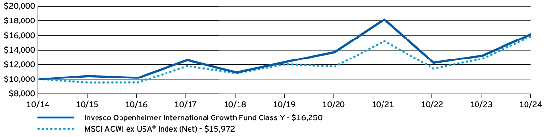 Fund Performance - Growth of 10K