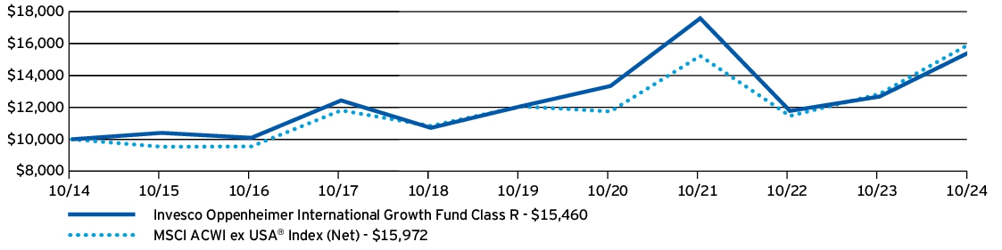 Fund Performance - Growth of 10K