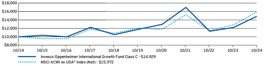 Fund Performance - Growth of 10K