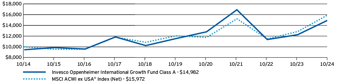 Fund Performance - Growth of 10K