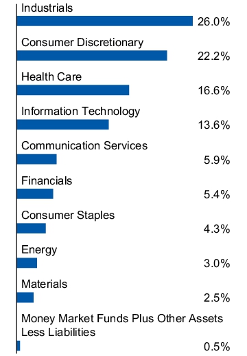 Graphical Representation - Allocation 1 Chart