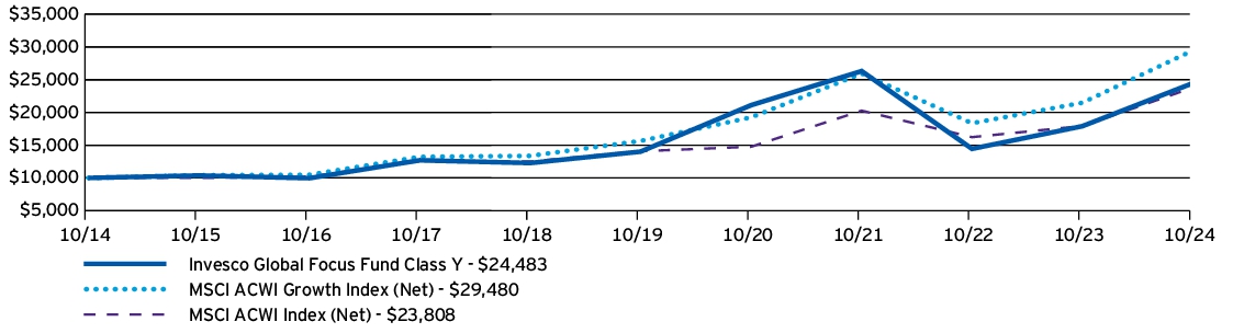 Fund Performance - Growth of 10K