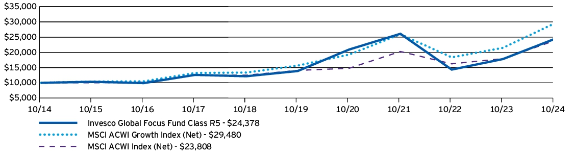 Fund Performance - Growth of 10K