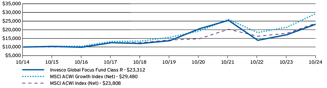 Fund Performance - Growth of 10K