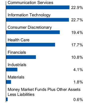 Graphical Representation - Allocation 1 Chart