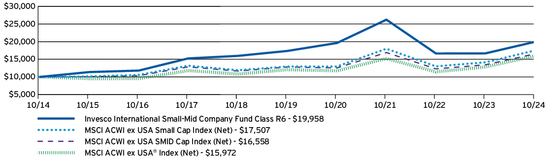 Fund Performance - Growth of 10K