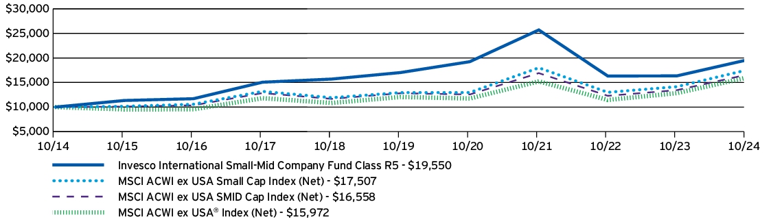 Fund Performance - Growth of 10K