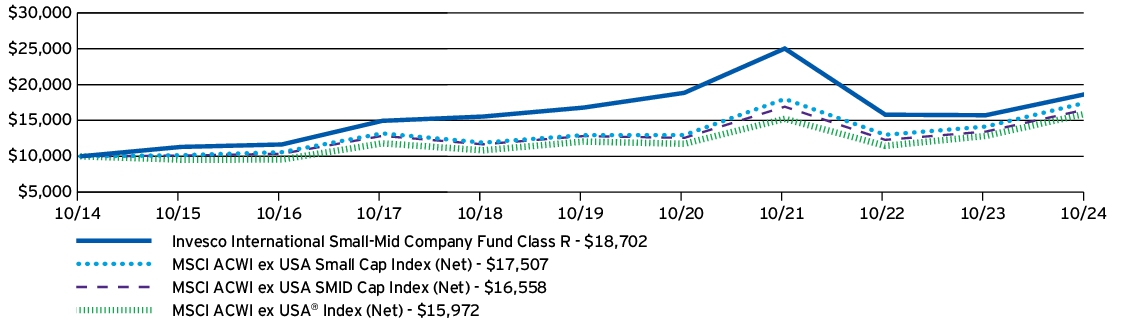 Fund Performance - Growth of 10K