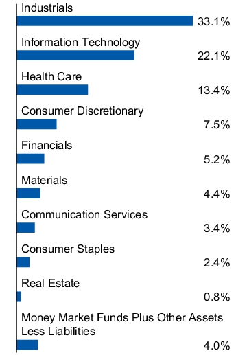 Graphical Representation - Allocation 1 Chart