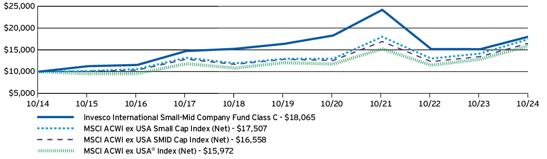 Fund Performance - Growth of 10K