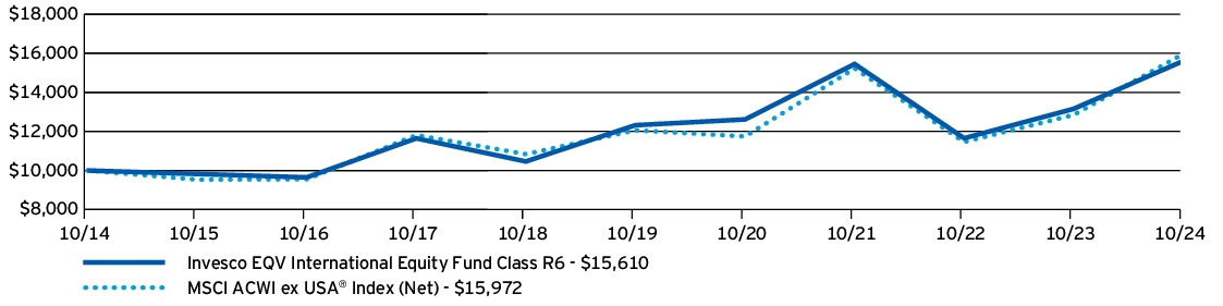 Fund Performance - Growth of 10K