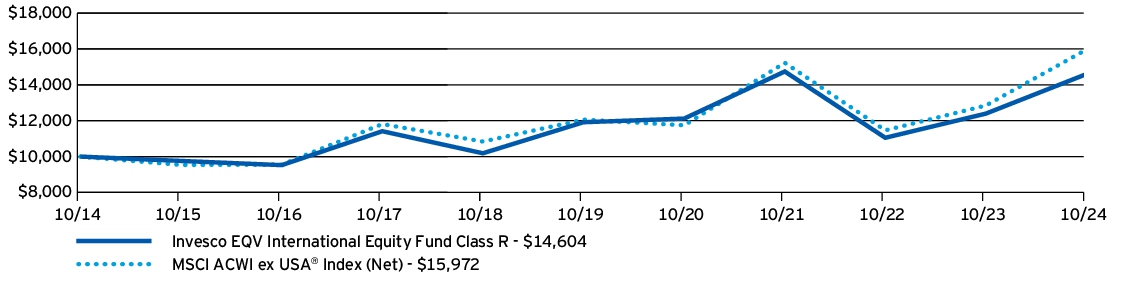 Fund Performance - Growth of 10K