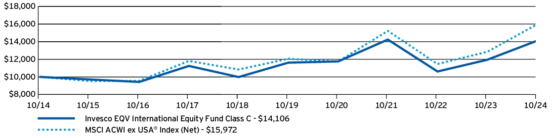 Fund Performance - Growth of 10K