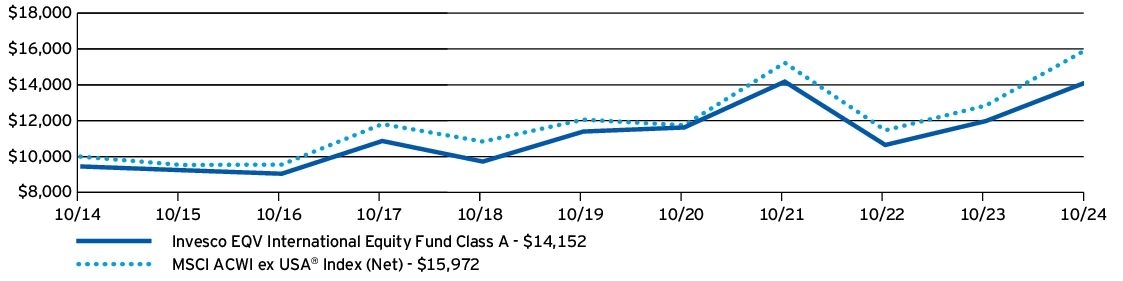 Fund Performance - Growth of 10K