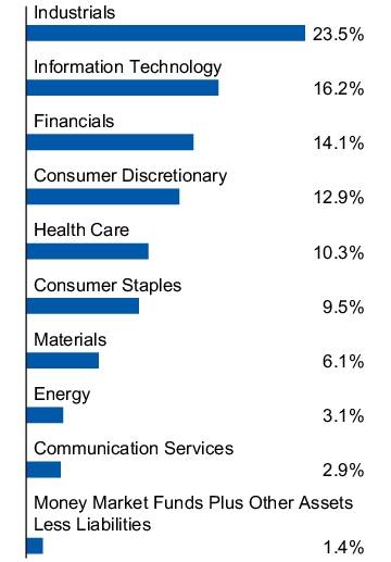 Graphical Representation - Allocation 1 Chart