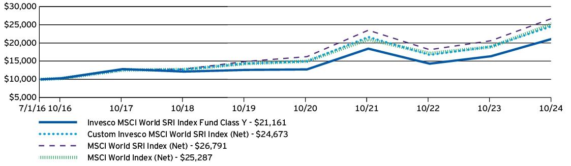 Fund Performance - Growth of 10K