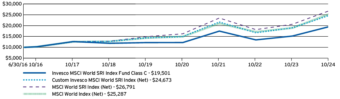 Fund Performance - Growth of 10K