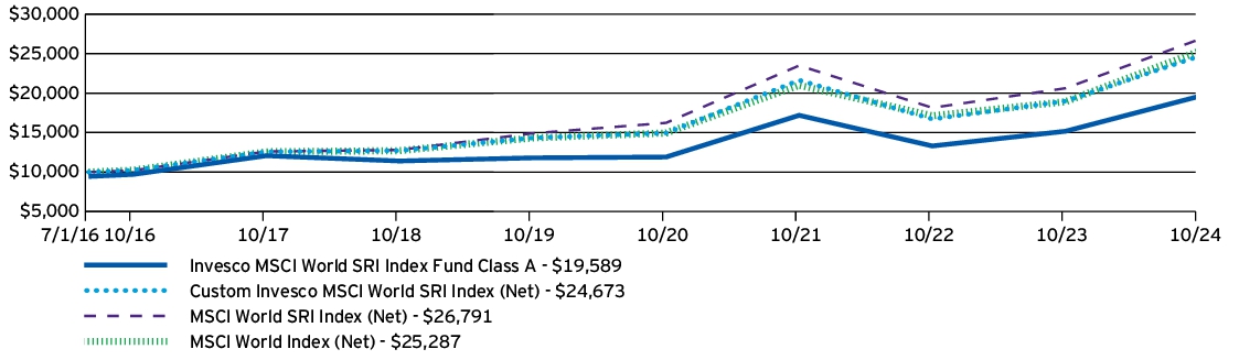 Fund Performance - Growth of 10K