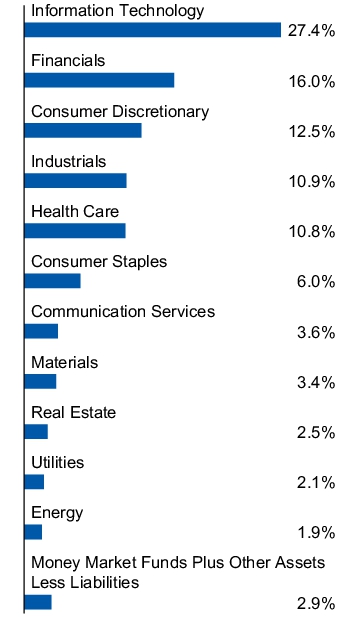 Graphical Representation - Allocation 1 Chart