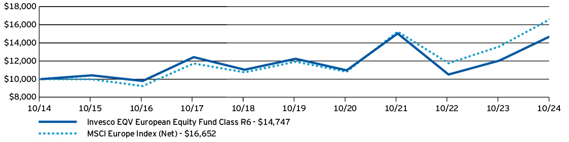 Fund Performance - Growth of 10K