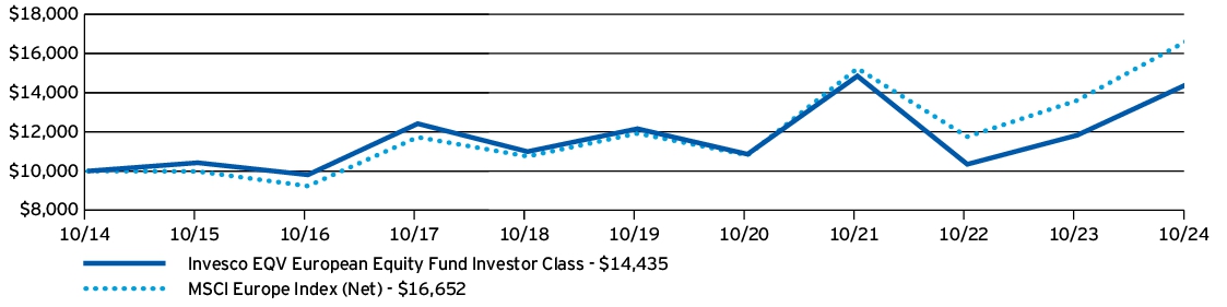 Fund Performance - Growth of 10K