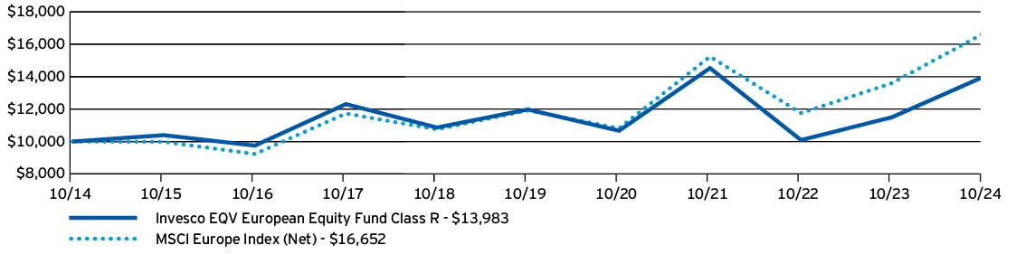 Fund Performance - Growth of 10K