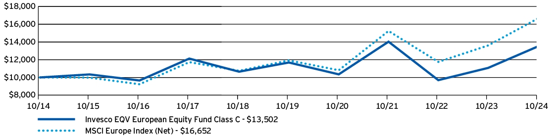 Fund Performance - Growth of 10K