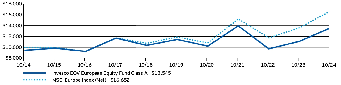 Fund Performance - Growth of 10K