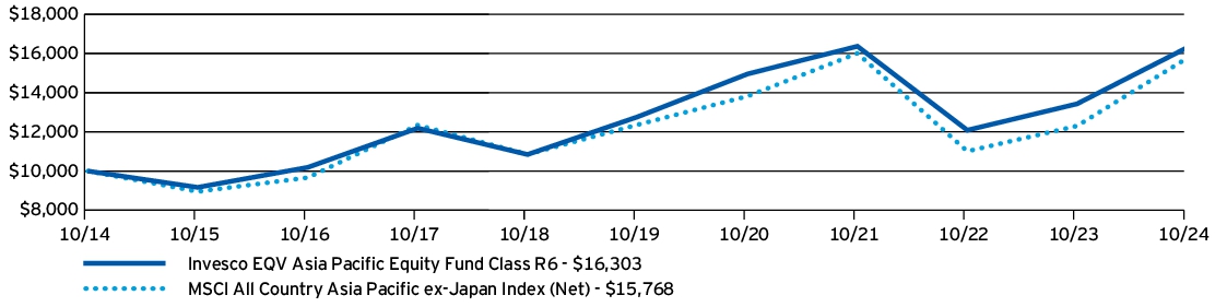 Fund Performance - Growth of 10K