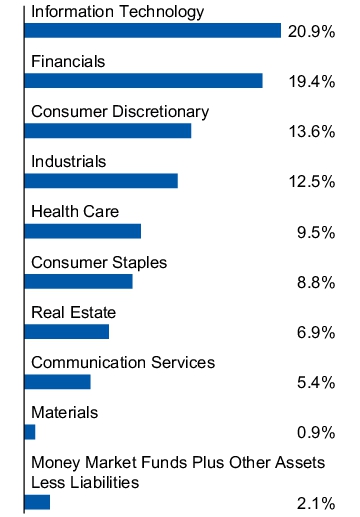 Graphical Representation - Allocation 1 Chart