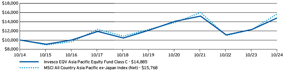 Fund Performance - Growth of 10K