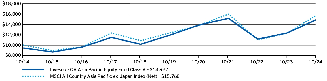 Fund Performance - Growth of 10K