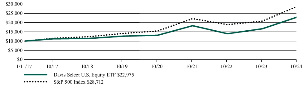 Fund Performance - Growth of 10K