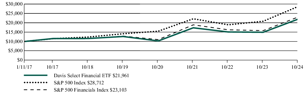 Fund Performance - Growth of 10K