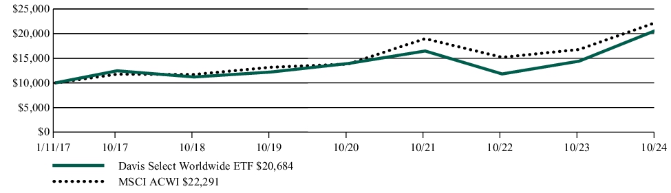 Fund Performance - Growth of 10K