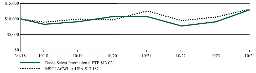 Fund Performance - Growth of 10K